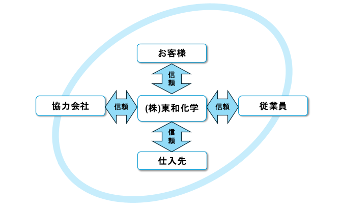 経営理念